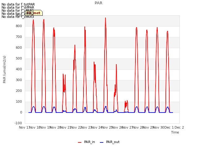 plot of PAR