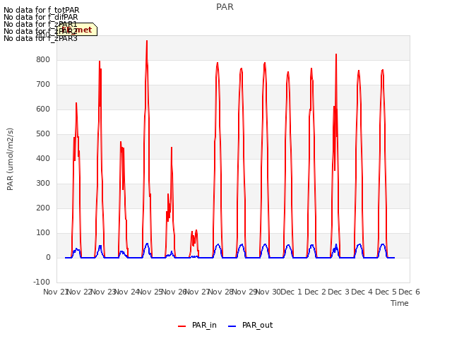 plot of PAR