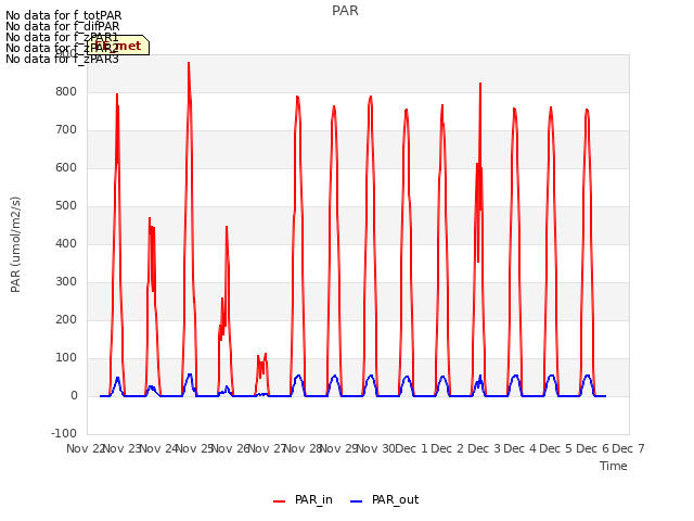 plot of PAR