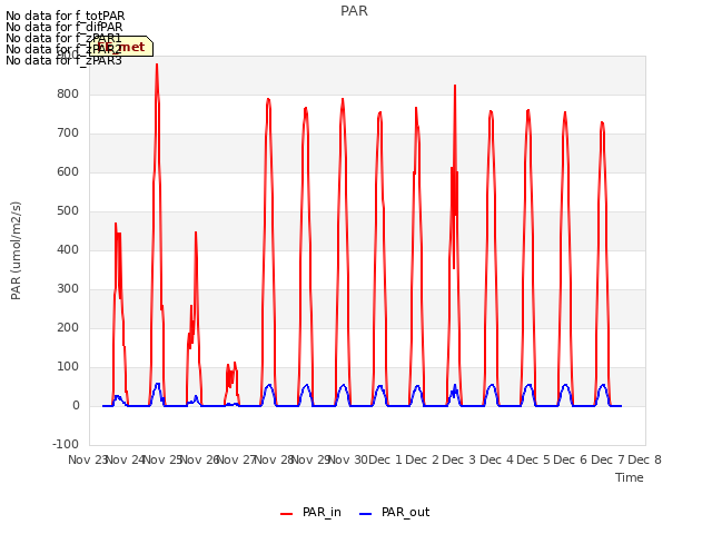 plot of PAR