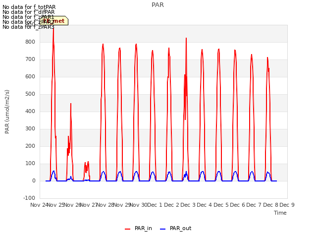 plot of PAR