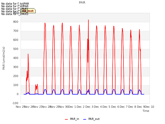 plot of PAR