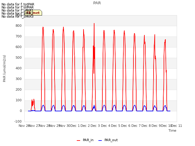 plot of PAR