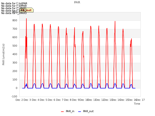 plot of PAR