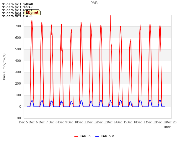 plot of PAR