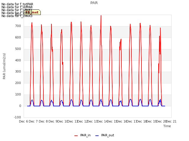 plot of PAR