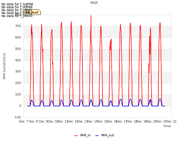 plot of PAR