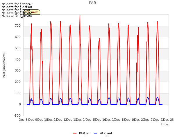 plot of PAR