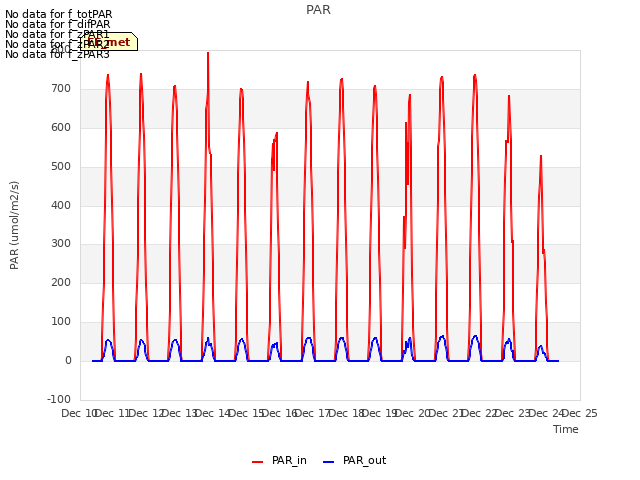 plot of PAR