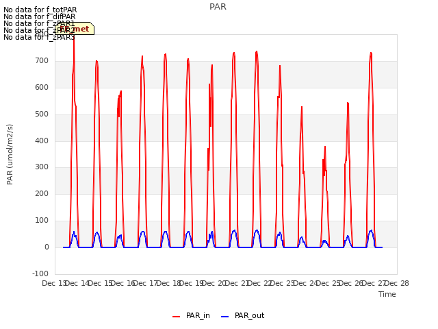 plot of PAR