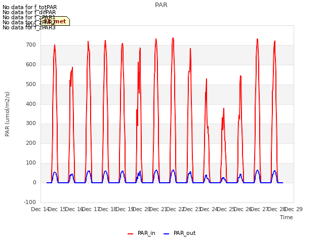 plot of PAR