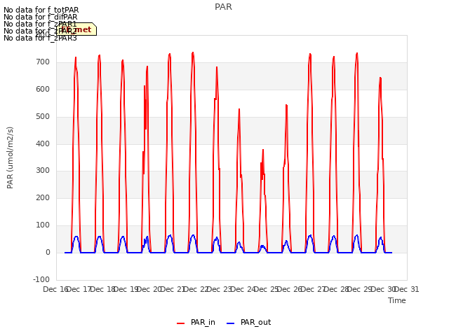 plot of PAR