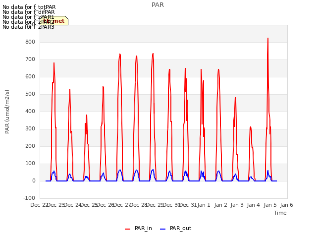 plot of PAR