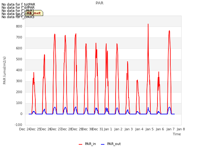 plot of PAR