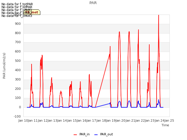 plot of PAR