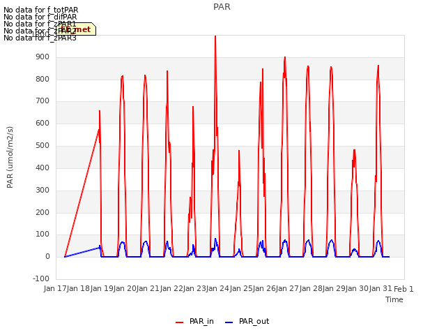 plot of PAR