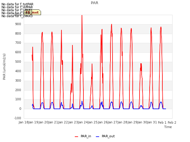 plot of PAR