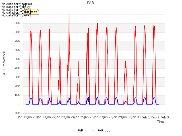 plot of PAR