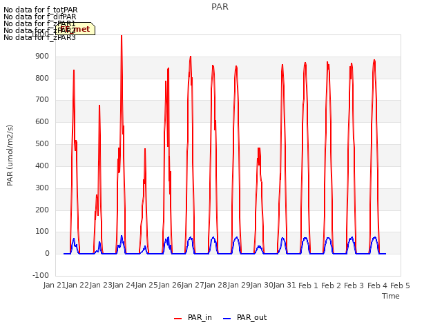 plot of PAR