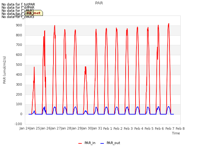 plot of PAR