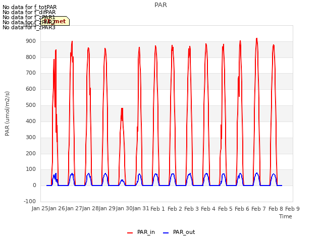 plot of PAR