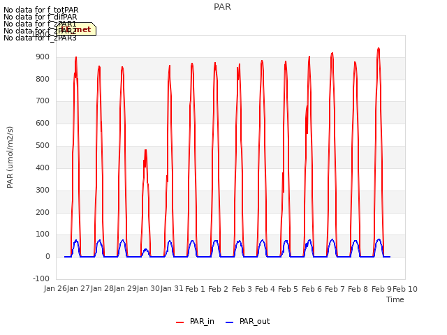 plot of PAR