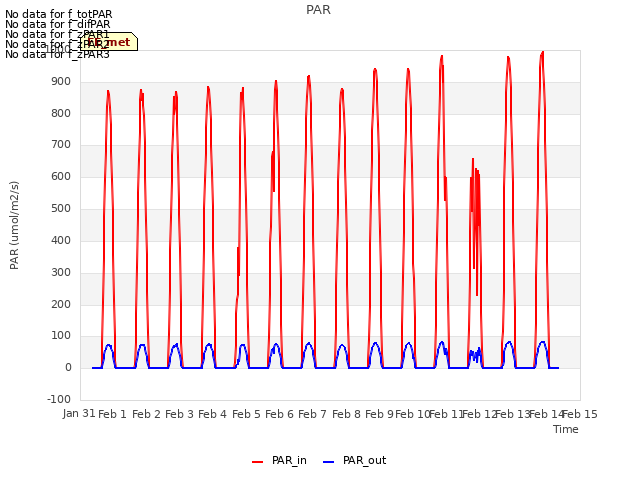 plot of PAR