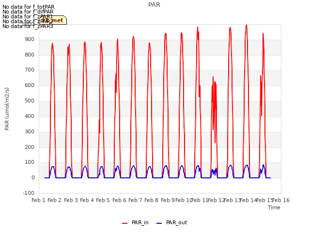 plot of PAR