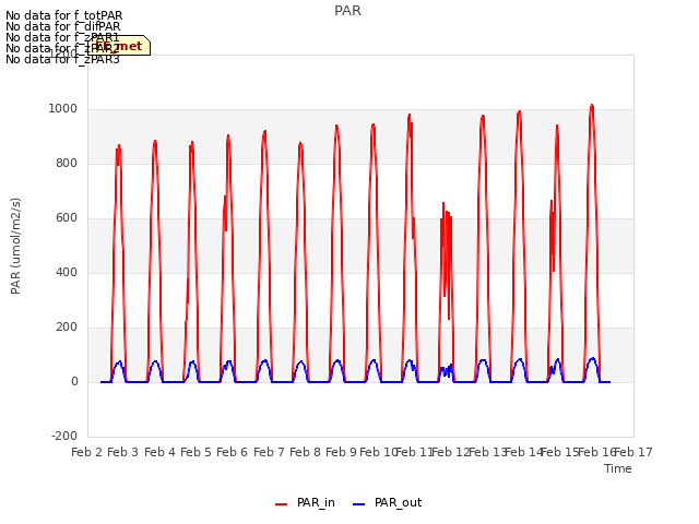 plot of PAR