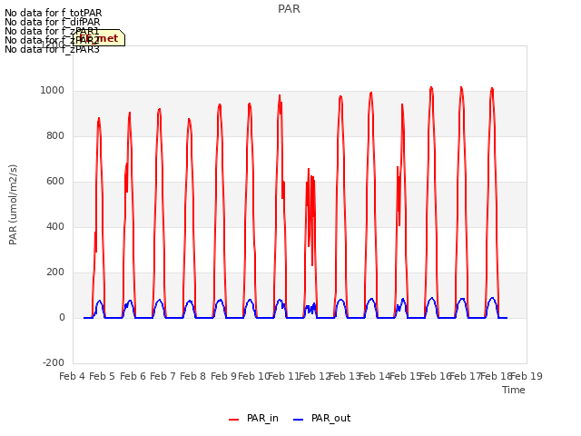 plot of PAR