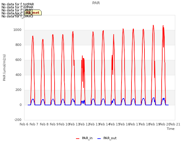 plot of PAR