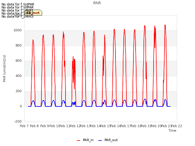 plot of PAR