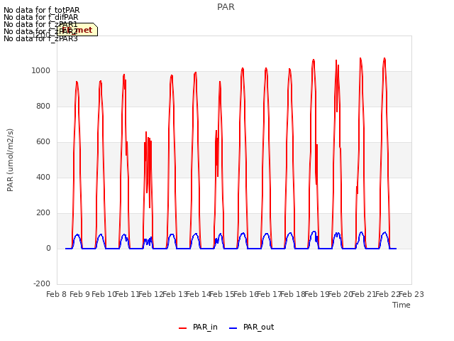 plot of PAR