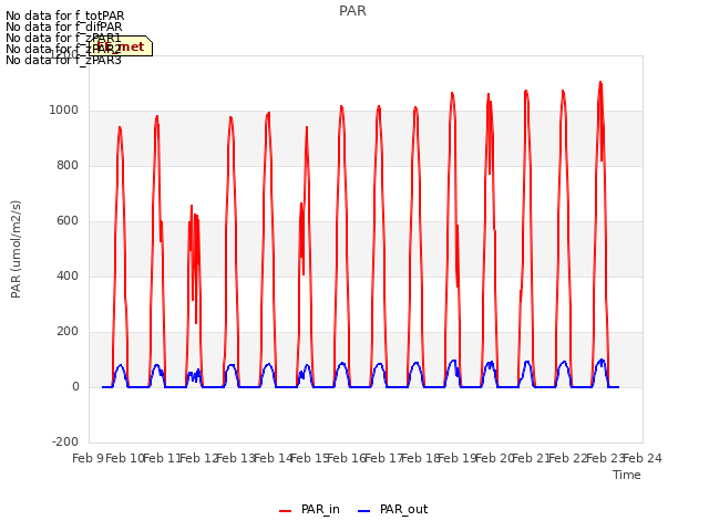 plot of PAR