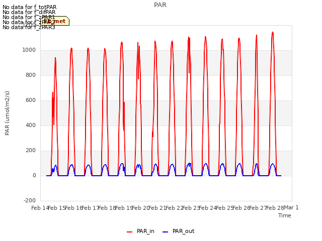 plot of PAR