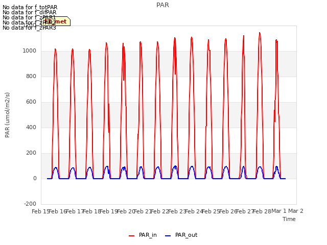 plot of PAR