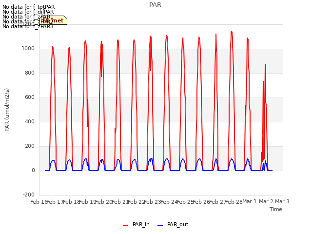 plot of PAR