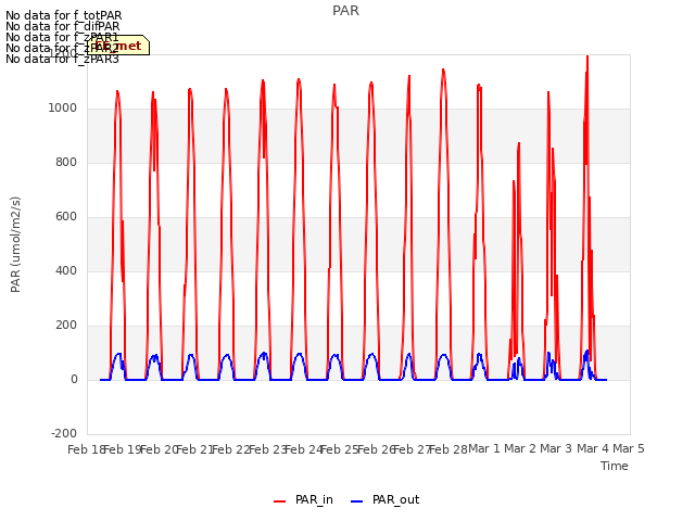 plot of PAR