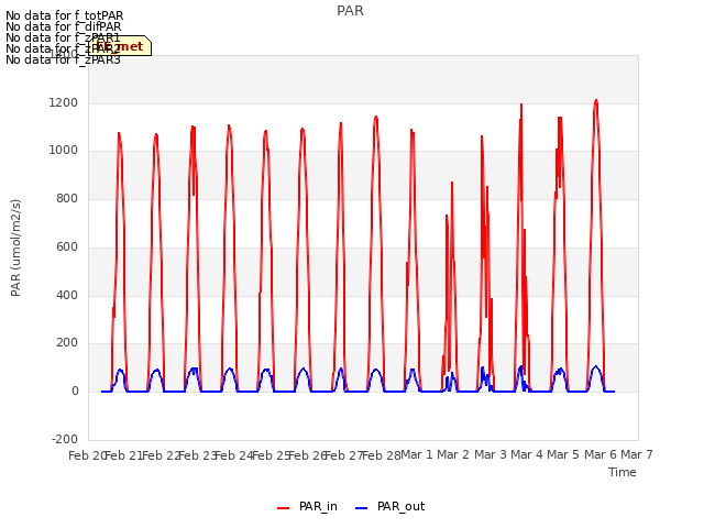 plot of PAR