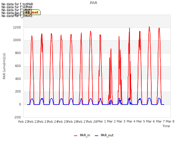 plot of PAR