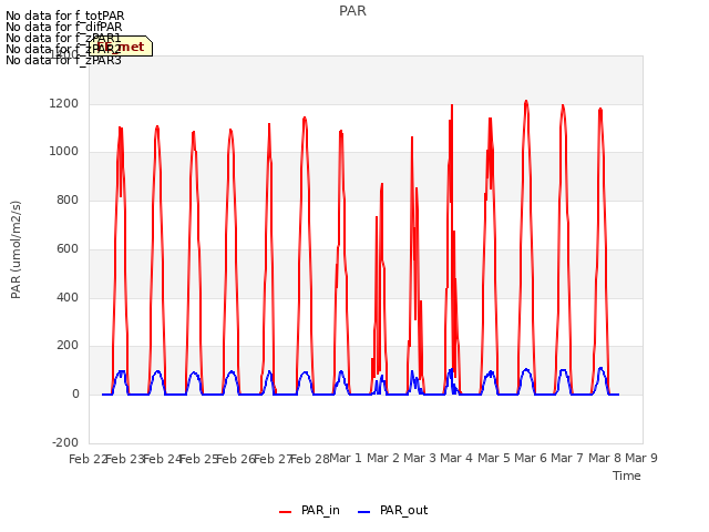 plot of PAR