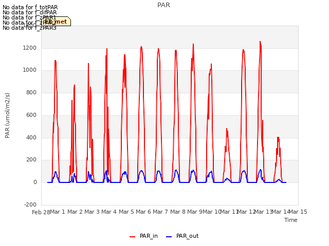 plot of PAR