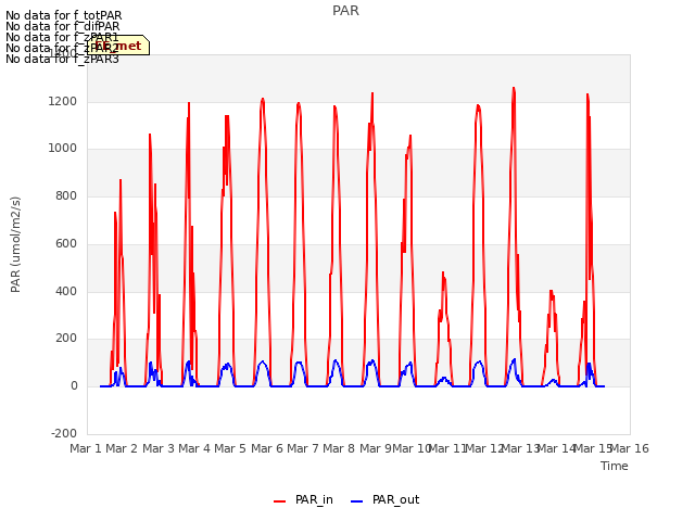 plot of PAR