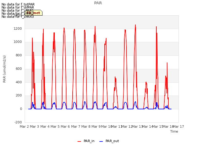 plot of PAR