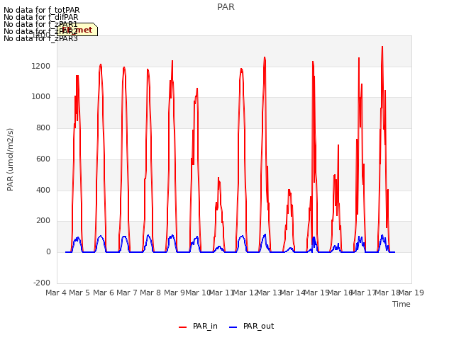 plot of PAR