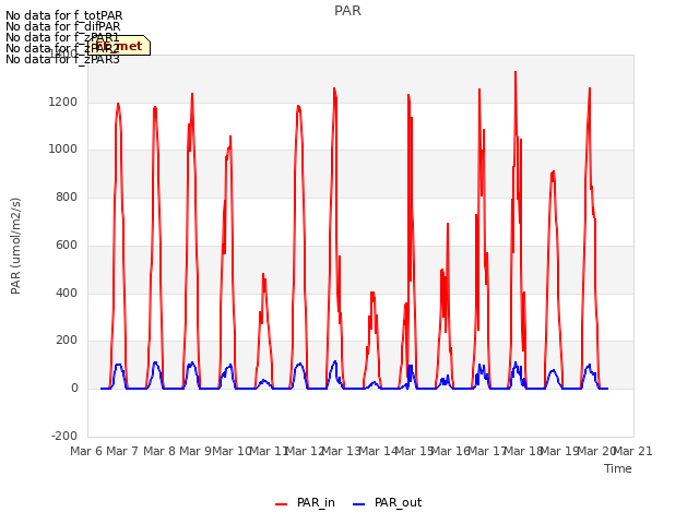 plot of PAR