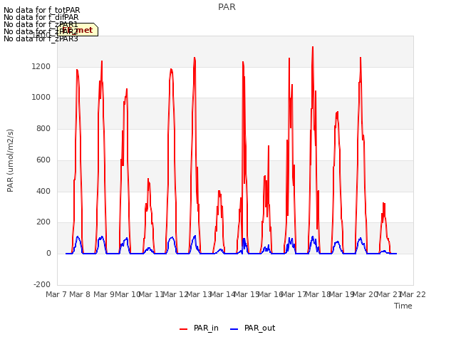 plot of PAR