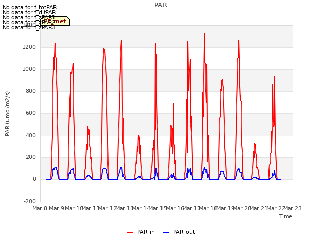 plot of PAR