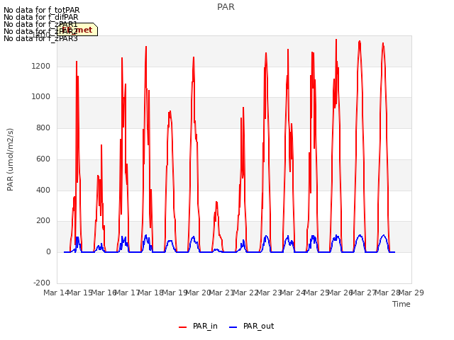 plot of PAR