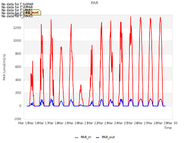 plot of PAR